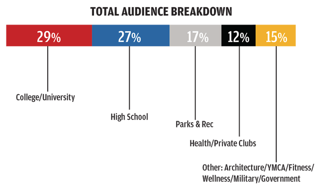 Athletic Business Total Audience Breakdown